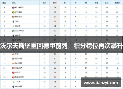 沃尔夫斯堡重回德甲前列，积分榜位再次攀升