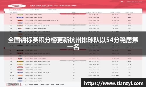全国锦标赛积分榜更新杭州排球队以54分稳居第一名